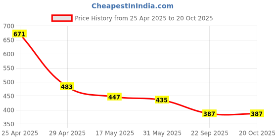industrybuying.com RA Accessories Black M4 Silencer Exhaust for Bajaj KB 4S ra accessories Price History Graph from 25 Apr 2025 to 19 Oct 2025