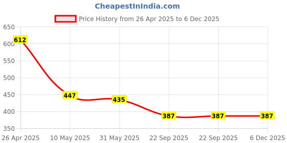 industrybuying.com RA Accessories Black M4 Silencer Exhaust for Bajaj Pulsar 200 NS ra accessories Price History Graph from 26 Apr 2025 to 6 Dec 2025