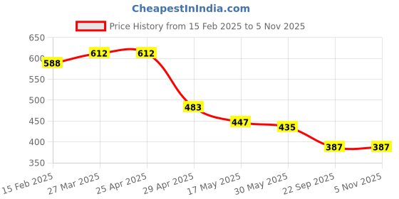 industrybuying.com RA Accessories Black M4 Silencer Exhaust for Ducati Multistrada 1200 ABS ra accessories Price History Graph from 15 Feb 2025 to 3 Nov 2025