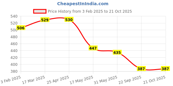 industrybuying.com RA Accessories Black M4 Silencer Exhaust for Harley Davidson XL 883R Roadster ra accessories Price History Graph from 3 Feb 2025 to 21 Oct 2025