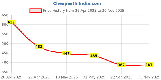 industrybuying.com RA Accessories Black M4 Silencer Exhaust for Hero Passion Plus ra accessories Price History Graph from 26 Apr 2025 to 28 Nov 2025