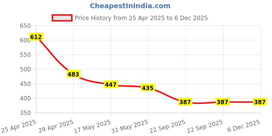 industrybuying.com RA Accessories Black M4 Silencer Exhaust for Hero Splendor NXG ra accessories Price History Graph from 25 Apr 2025 to 6 Dec 2025