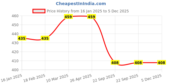 industrybuying.com RA Accessories Black M4 Silencer Exhaust for Hero Splendor Plus ra accessories Price History Graph from 16 Jan 2025 to 5 Dec 2025