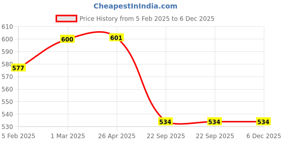 industrybuying.com RA Accessories Black M4 Silencer Exhaust for Hero Splendor Pro ra accessories Price History Graph from 5 Feb 2025 to 6 Dec 2025
