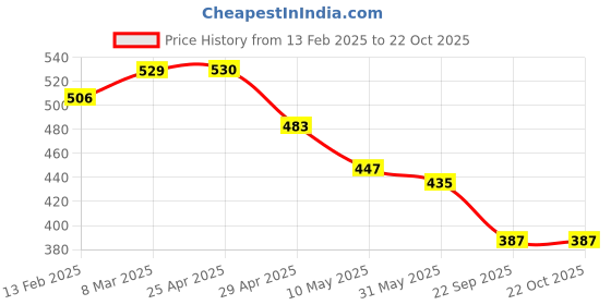 industrybuying.com RA Accessories Black M4 Silencer Exhaust for Honda CB 125 Shine SP ra accessories Price History Graph from 13 Feb 2025 to 21 Oct 2025