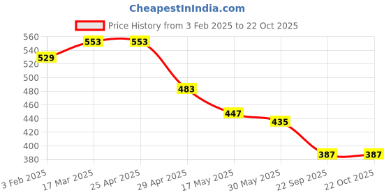 industrybuying.com RA Accessories Black M4 Silencer Exhaust for Honda VFR 1200F ra accessories Price History Graph from 3 Feb 2025 to 21 Oct 2025