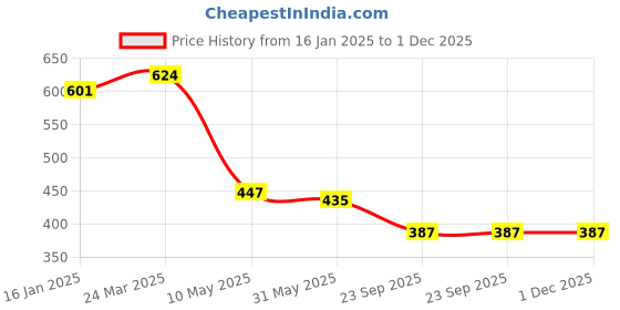 industrybuying.com RA Accessories Black M4 Silencer Exhaust for Kawasaki Ninja 650R ra accessories Price History Graph from 16 Jan 2025 to 1 Dec 2025