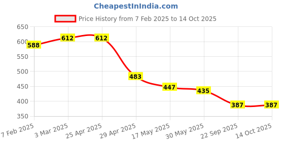 industrybuying.com RA Accessories Black M4 Silencer Exhaust for LML Beamer ra accessories Price History Graph from 7 Feb 2025 to 14 Oct 2025