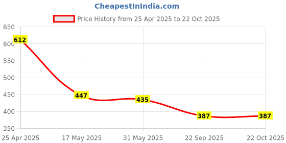 industrybuying.com RA Accessories Black M4 Silencer Exhaust for Suzuki Hayabusa ra accessories Price History Graph from 25 Apr 2025 to 21 Oct 2025