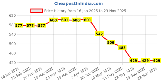industrybuying.com RA Accessories Black M4 Silencer Exhaust for Suzuki Zeus 125 XU ra accessories Price History Graph from 16 Jan 2025 to 22 Nov 2025