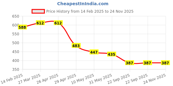 industrybuying.com RA Accessories Black M4 Silencer Exhaust for TVS Apache RTR 160 ra accessories Price History Graph from 14 Feb 2025 to 24 Nov 2025