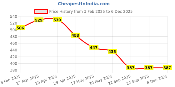 industrybuying.com RA Accessories Black M4 Silencer Exhaust for TVS Max ra accessories Price History Graph from 3 Feb 2025 to 5 Dec 2025