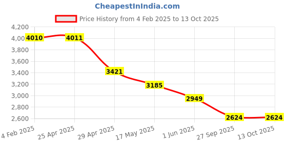 industrybuying.com RA Accessories Black M4 with Mesh Silencer Exhaust for Bajaj Platina 125 ra accessories Price History Graph from 4 Feb 2025 to 13 Oct 2025