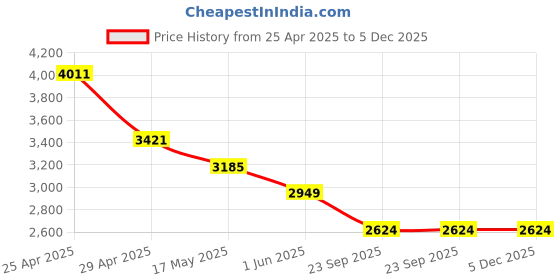 industrybuying.com RA Accessories Black M4 with Mesh Silencer Exhaust for Ducati Hypermotard SP ra accessories Price History Graph from 25 Apr 2025 to 5 Dec 2025