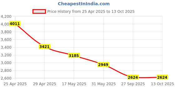 industrybuying.com RA Accessories Black M4 with Mesh Silencer Exhaust for Ducati Scrambler Full Throttle ra accessories Price History Graph from 25 Apr 2025 to 13 Oct 2025