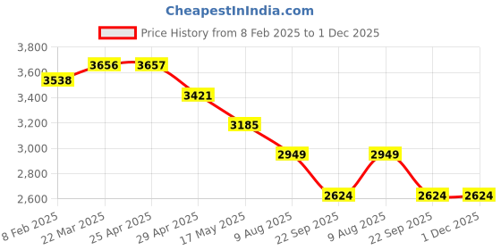 industrybuying.com RA Accessories Black M4 with Mesh Silencer Exhaust for Ducati Superbike 1198 ra accessories Price History Graph from 8 Feb 2025 to 30 Nov 2025