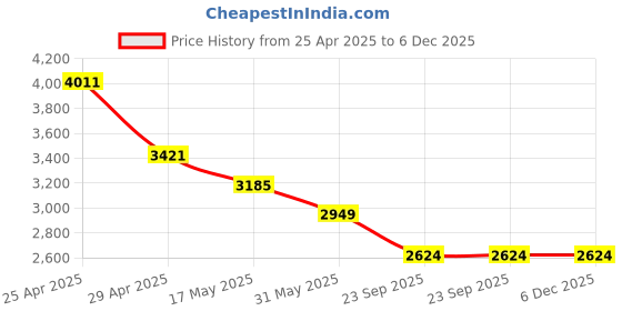 industrybuying.com RA Accessories Black M4 with Mesh Silencer Exhaust for Harley Davidson Fat Boy ra accessories Price History Graph from 25 Apr 2025 to 5 Dec 2025