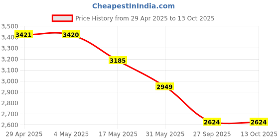 industrybuying.com RA Accessories Black M4 with Mesh Silencer Exhaust for Hero CD 100 SS ra accessories Price History Graph from 29 Apr 2025 to 13 Oct 2025