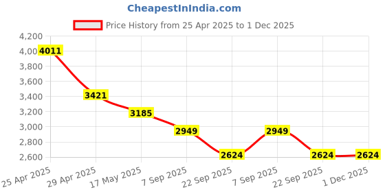 industrybuying.com RA Accessories Black M4 with Mesh Silencer Exhaust for Honda Ace ra accessories Price History Graph from 25 Apr 2025 to 1 Dec 2025