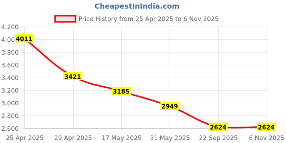 industrybuying.com RA Accessories Black M4 with Mesh Silencer Exhaust for Honda CB Unicorn 160 ra accessories Price History Graph from 25 Apr 2025 to 5 Nov 2025