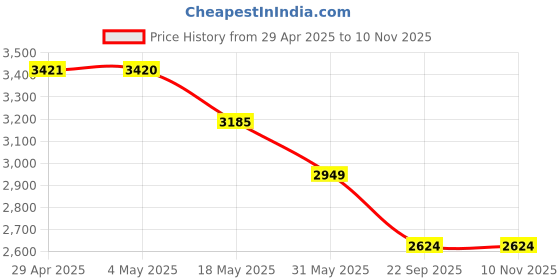 industrybuying.com RA Accessories Black M4 with Mesh Silencer Exhaust for Honda CBZ XTreme ra accessories Price History Graph from 29 Apr 2025 to 10 Nov 2025