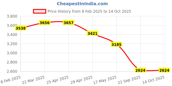 industrybuying.com RA Accessories Black M4 with Mesh Silencer Exhaust for Kawasaki Eliminator ra accessories Price History Graph from 8 Feb 2025 to 13 Oct 2025