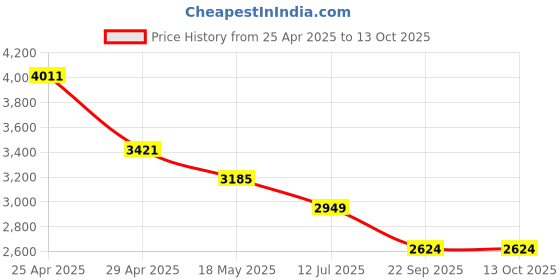 industrybuying.com RA Accessories Black M4 with Mesh Silencer Exhaust for LML Beamer ra accessories Price History Graph from 25 Apr 2025 to 13 Oct 2025