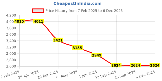 industrybuying.com RA Accessories Black M4 with Mesh Silencer Exhaust for Triumph Bonneville T100 ra accessories Price History Graph from 7 Feb 2025 to 5 Dec 2025