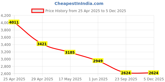 industrybuying.com RA Accessories Black M4 with Mesh Silencer Exhaust for Triumph Street Triple ra accessories Price History Graph from 25 Apr 2025 to 5 Dec 2025