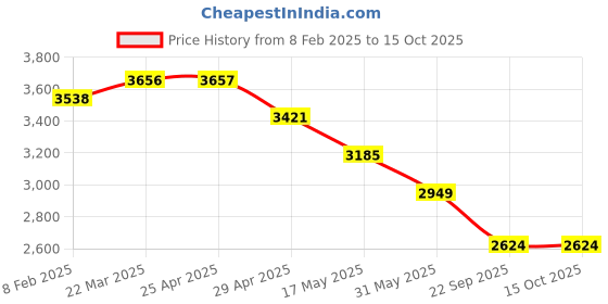industrybuying.com RA Accessories Black M4 with Mesh Silencer Exhaust for TVS Apache RTR 200 4V Carb ra accessories Price History Graph from 8 Feb 2025 to 14 Oct 2025