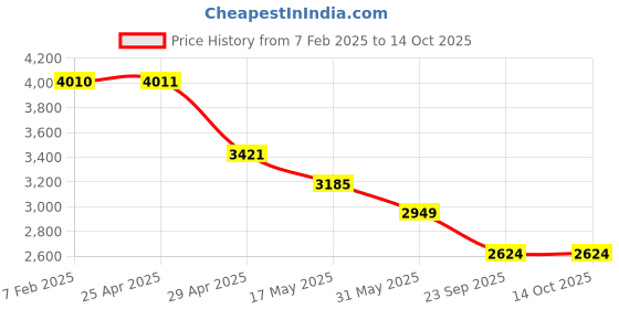 industrybuying.com RA Accessories Black M4 with Mesh Silencer Exhaust for Yamaha FZ Ver 2.0 FI ra accessories Price History Graph from 7 Feb 2025 to 13 Oct 2025