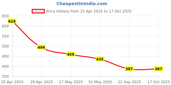 industrybuying.com RA Accessories Black Race Slipon Silencer Exhaust for Bajaj Caliber ra accessories Price History Graph from 25 Apr 2025 to 16 Oct 2025