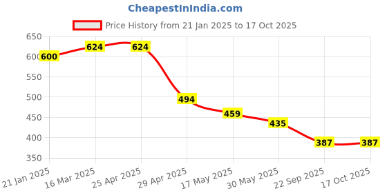 industrybuying.com RA Accessories Black Race Slipon Silencer Exhaust for Bajaj Discover 100 ra accessories Price History Graph from 21 Jan 2025 to 16 Oct 2025