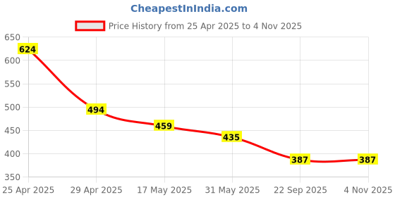 industrybuying.com RA Accessories Black Race Slipon Silencer Exhaust for Bajaj Discover 125M ra accessories Price History Graph from 25 Apr 2025 to 3 Nov 2025