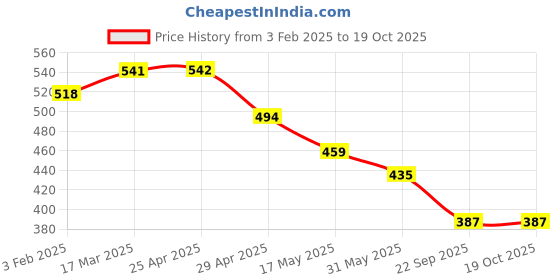 industrybuying.com RA Accessories Black Race Slipon Silencer Exhaust for Bajaj Pulsar 135 LS DTSi ra accessories Price History Graph from 3 Feb 2025 to 18 Oct 2025