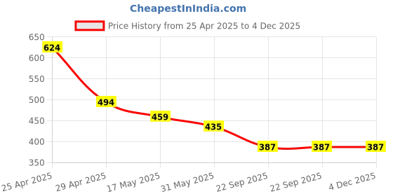industrybuying.com RA Accessories Black Race Slipon Silencer Exhaust for Bajaj Pulsar 220 DTSi ra accessories Price History Graph from 25 Apr 2025 to 4 Dec 2025