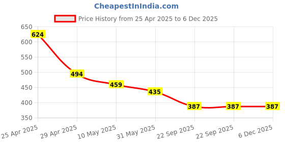 industrybuying.com RA Accessories Black Race Slipon Silencer Exhaust for Hero Splendor NXG New ra accessories Price History Graph from 25 Apr 2025 to 6 Dec 2025