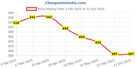 industrybuying.com RA Accessories Black Race Slipon Silencer Exhaust for Kawasaki Eliminator ra accessories Price History Graph from 3 Feb 2025 to 20 Oct 2025