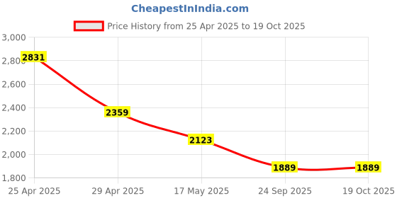 industrybuying.com RA Accessories Black SC Mini with Silver Strip Silencer Exhaust Compatible for Hero Xtreme ra accessories Price History Graph from 25 Apr 2025 to 18 Oct 2025