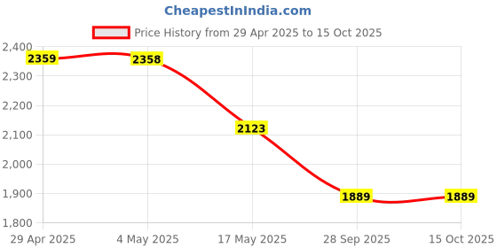 industrybuying.com RA Accessories Black SC Mini with Silver Strip Silencer Exhaust for Bajaj Avenger 220 DTS-i ra accessories Price History Graph from 29 Apr 2025 to 15 Oct 2025