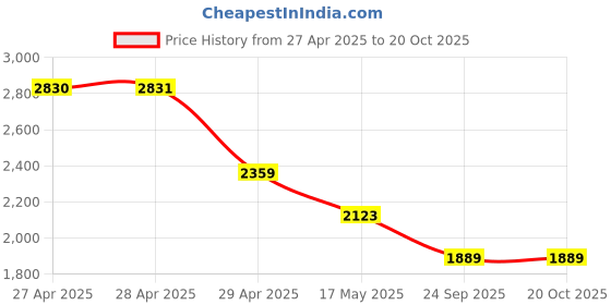 industrybuying.com RA Accessories Black SC Mini with Silver Strip Silencer Exhaust for Bajaj Croma ra accessories Price History Graph from 27 Apr 2025 to 18 Oct 2025