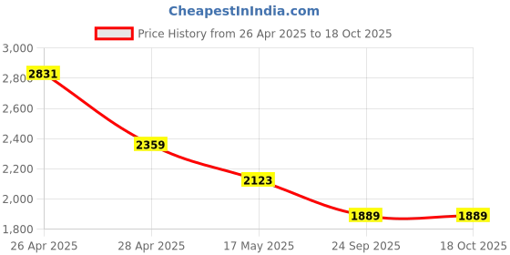 industrybuying.com RA Accessories Black SC Mini with Silver Strip Silencer Exhaust for Bajaj Pulsar 135 LS DTSi ra accessories Price History Graph from 26 Apr 2025 to 18 Oct 2025