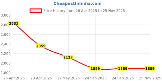 industrybuying.com RA Accessories Black SC Mini with Silver Strip Silencer Exhaust for Bajaj Pulsar 220 DTSi ra accessories Price History Graph from 26 Apr 2025 to 24 Nov 2025