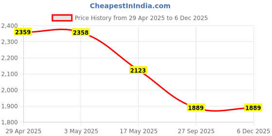 industrybuying.com RA Accessories Black SC Mini with Silver Strip Silencer Exhaust for TVS Apache RTR 180 ra accessories Price History Graph from 29 Apr 2025 to 5 Dec 2025