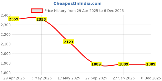 industrybuying.com RA Accessories Black SC Mini with Silver Strip Silencer Exhaust for TVS Apache RTR 200 4V FI ra accessories Price History Graph from 29 Apr 2025 to 5 Dec 2025