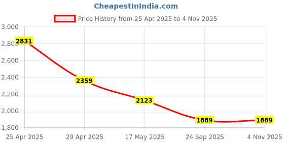 industrybuying.com RA Accessories Black SC Mini with Silver Strip Silencer Exhaust for TVS Victor ra accessories Price History Graph from 25 Apr 2025 to 3 Nov 2025