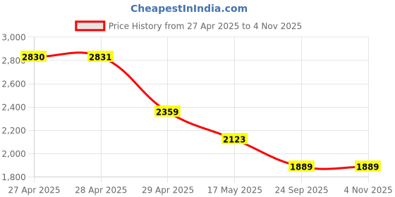 industrybuying.com RA Accessories Black SC Mini with Silver Strip Silencer Exhaust for Yamaha Fazer Ver 2.0 FI ra accessories Price History Graph from 27 Apr 2025 to 3 Nov 2025