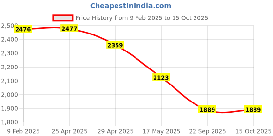 industrybuying.com RA Accessories Black SC Mini with Strip Silencer Exhaust for Suzuki Gixxer SFFi MotoGP Edition ra accessories Price History Graph from 9 Feb 2025 to 14 Oct 2025