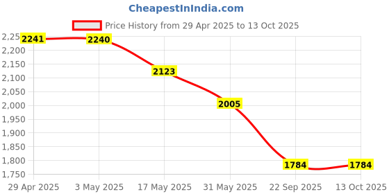 industrybuying.com RA Accessories Black SC Project Long Silencer Exhaust for Bajaj Avenger 220 DTS-i ra accessories Price History Graph from 29 Apr 2025 to 13 Oct 2025