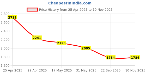 industrybuying.com RA Accessories Black SC Project Long Silencer Exhaust for Bajaj Cruise 220 ra accessories Price History Graph from 25 Apr 2025 to 10 Nov 2025